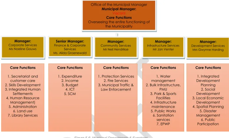 Figure 5.6: Municipal Departments & Functions 