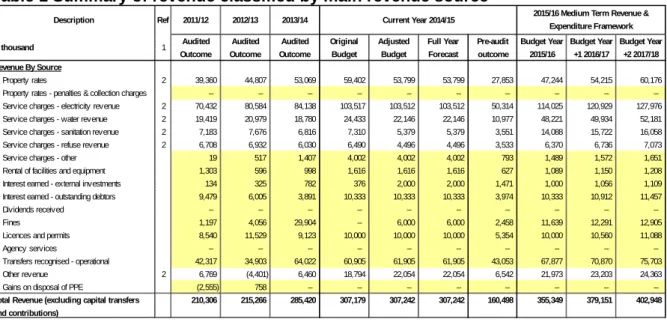 Table 1 Summary of revenue classified by main revenue source