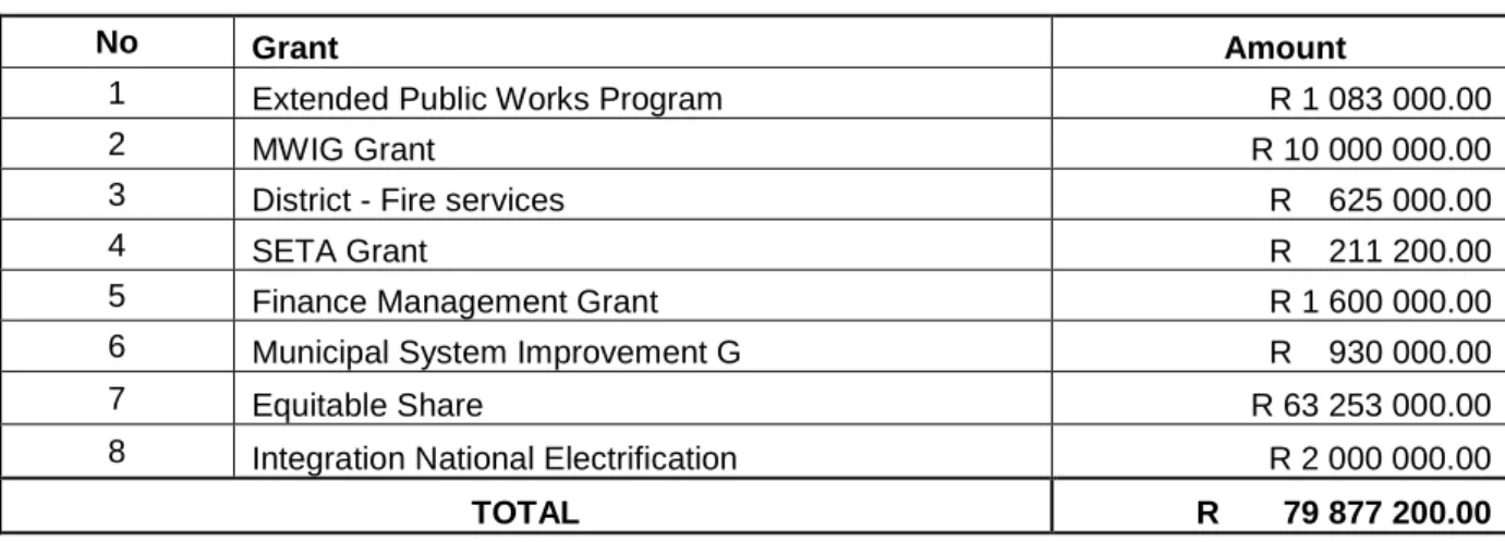 Table 2 Operating Transfers and Grant Receipts 