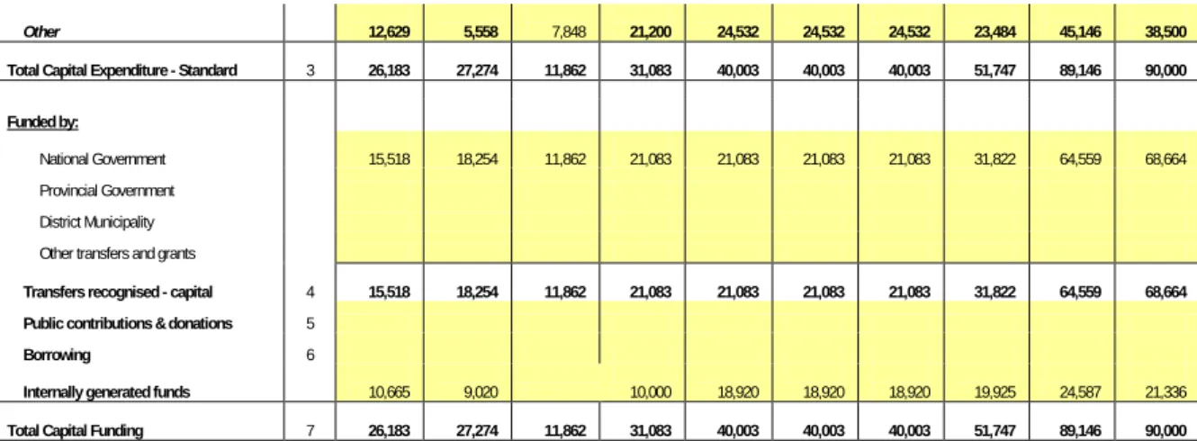 Table 4A - Three year Grants funded capital projects 