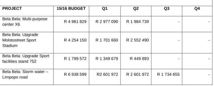 Table 4C bellow shows the projected capital cash flow per quarter in the 2015/16 financial  year 