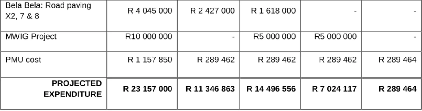 Table 4D below indicates the capital projects are funded by internally generated funds: 