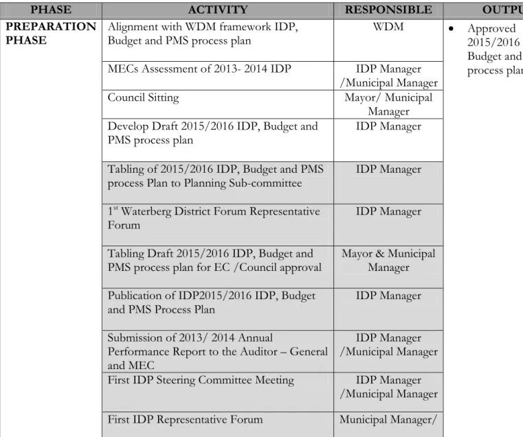 Table 16: IDP Strategic Objectives 