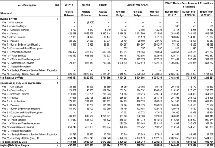 Table A3 - Budgeted Financial Performance (revenue and expenditure by municipal vote) 