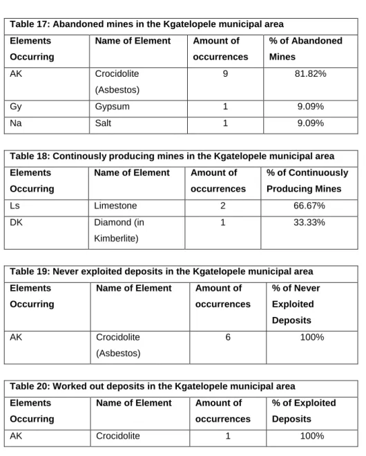 Table 17: Abandoned mines in the Kgatelopele municipal area  Elements 