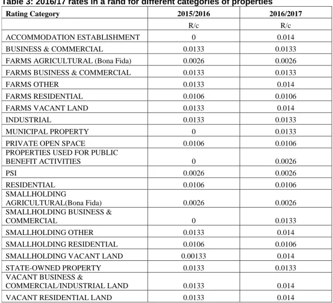 Table 3: 2016/17 rates in a rand for different categories of properties 