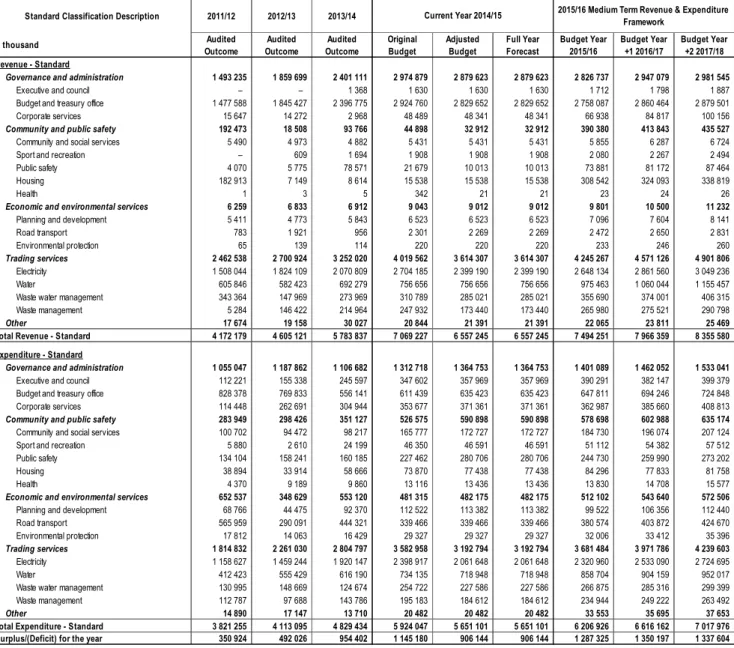 Table A2 - Budgeted Financial Performance (revenue and expenditure by standard classification) 