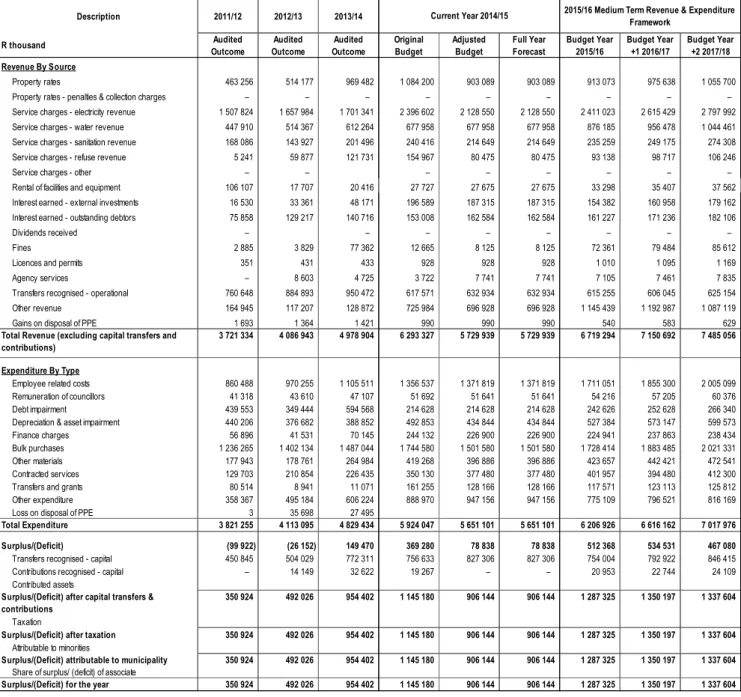 Table A4 - Budgeted Financial Performance (revenue and expenditure) 