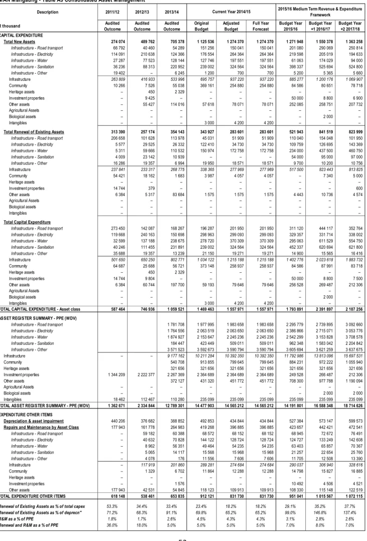 Table A9 provides an overview of municipal allocations to building new assets and the renewal of existing  assets  as well as spending on repairs and maintenance by asset class.