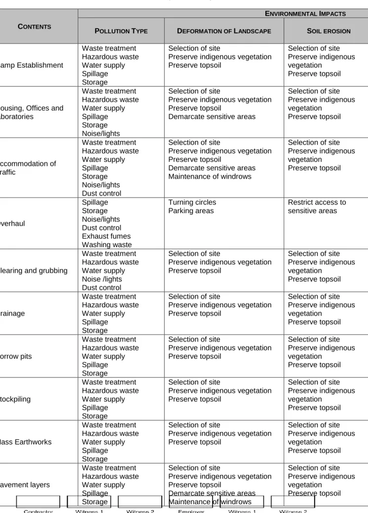 Table 1: Mechanisms that Cause Environmental Impacts during Construction Activities 