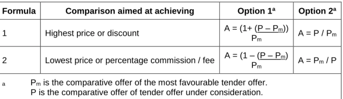 Table F.1: Formulae for calculating the value of A 