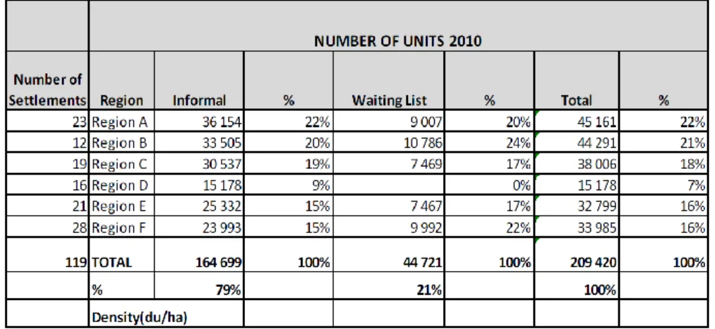 Table 3: Housing Backlog (2010) 5