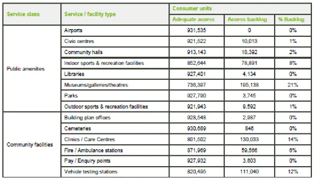 Table 4b: State of service access in Ekurhuleni 8
