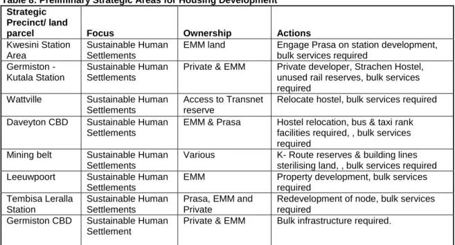 Table 8: Preliminary Strategic Areas for Housing Development  Strategic 