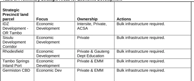 Table 9: Preliminary Strategic Areas for Economic Development  Strategic 