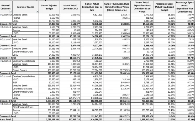 Table 10 indicates the Ekurhuleni capital budget expenditure for 2013/14 as on 31 December  2013