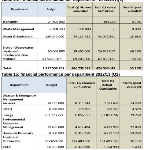 Table 14: Financial performance per department– 2012/13 (Q1) 