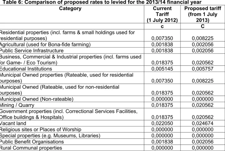 Table 6: Comparison of proposed rates to levied for the 2013/14 financial year 