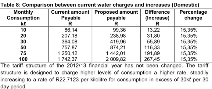 Table 8: Comparison between current water charges and increases (Domestic)  Monthly 