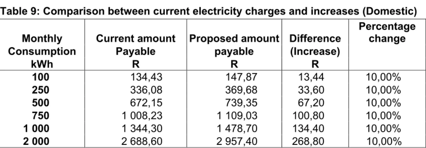 Table 9: Comparison between current electricity charges and increases (Domestic)  Monthly Current  amount  Proposed  amount Difference  Percentage 