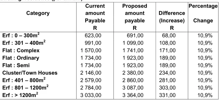 Table 10: Comparison between current sanitation charges and increases, single  dwelling- residence (per annum) 