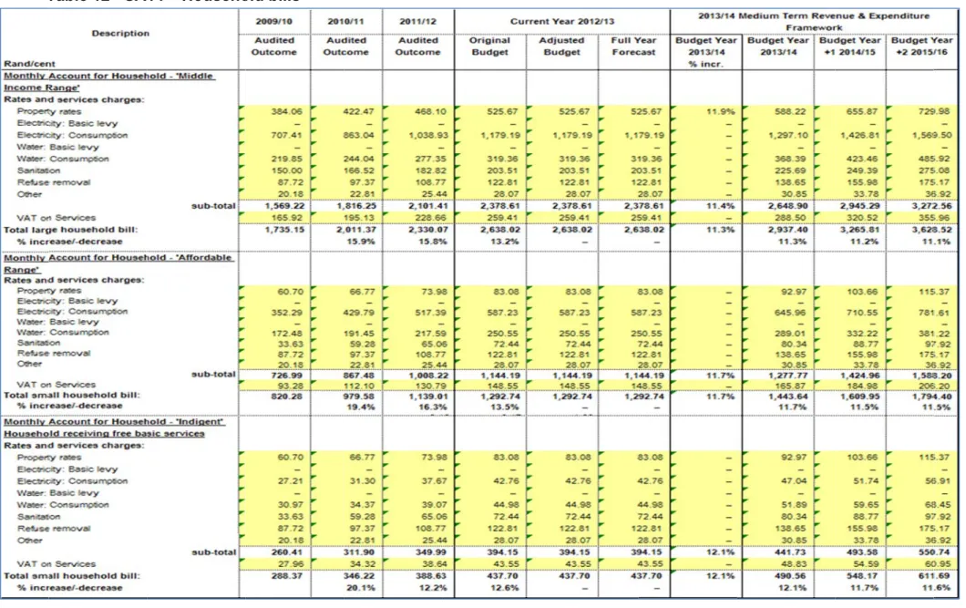 Table 12 - SA14 – Househo old bills  