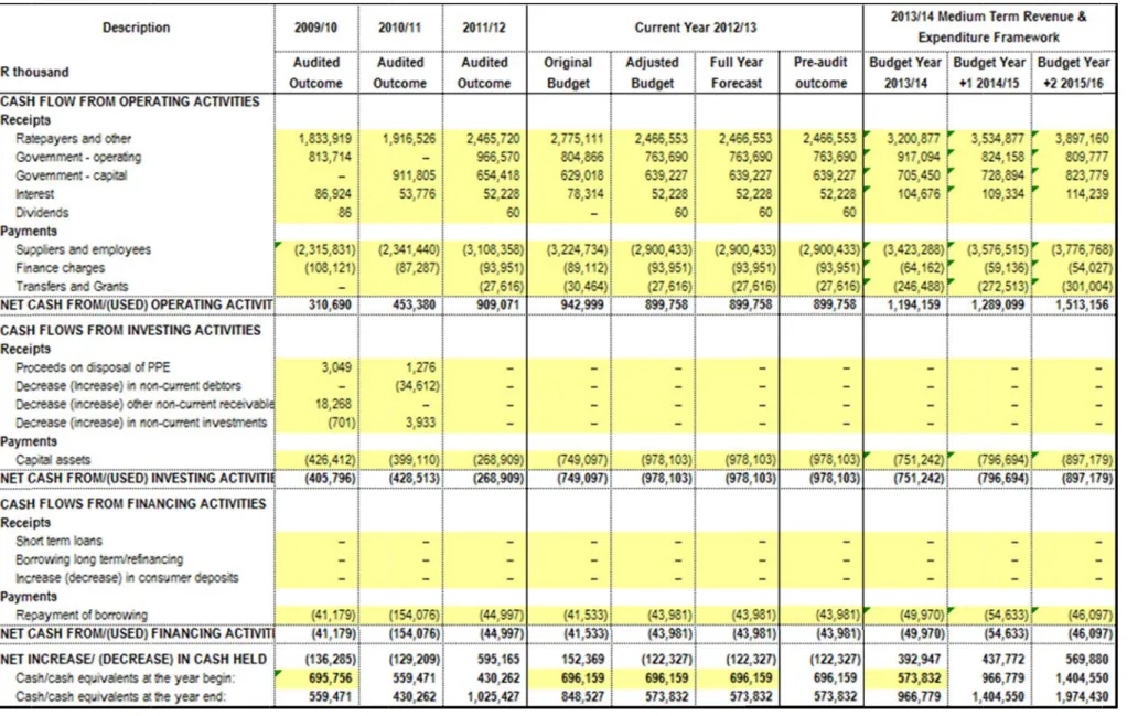 Table 47:  MB BRR Table A7 - Budget cash flow statem ment 