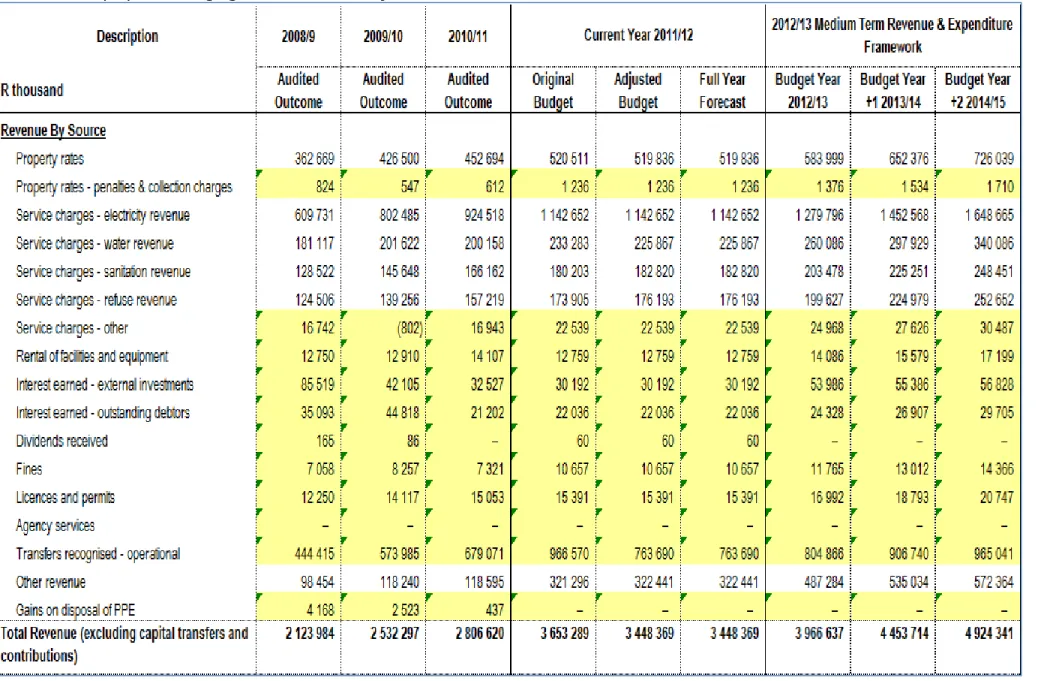 Table 2  (A4) Percentage growth in revenue by main revenue source 