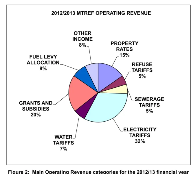 Figure 2:  Main Operating Revenue categories for the 2012/13 financial year PROPERTY 
