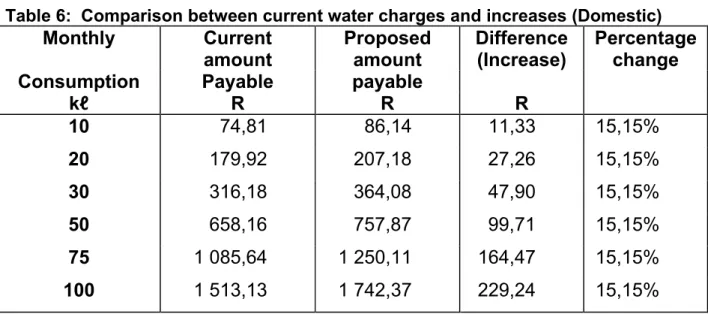 Table 6:  Comparison between current water charges and increases (Domestic)  Monthly Current 