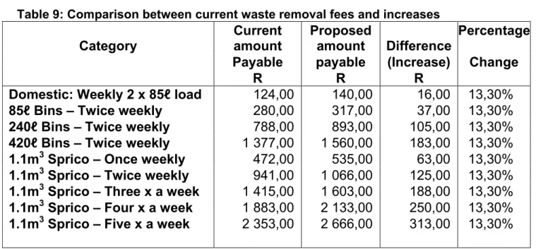 Table 9: Comparison between current waste removal fees and increases  Category 
