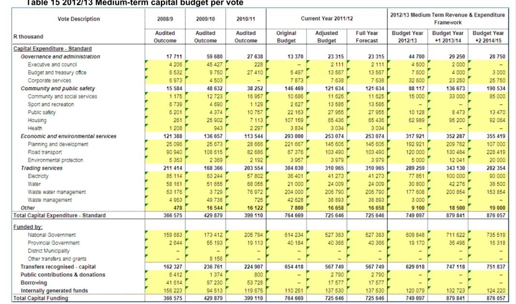 Table 15 2012/13 Medium-term capital budget per vote 