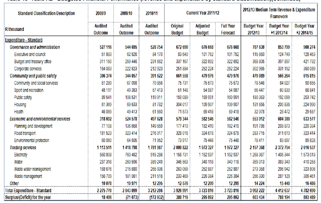 Table 18 -Table A2 - Budgeted Financial Performance (revenue and expenditure by standard classification)(Continued) 