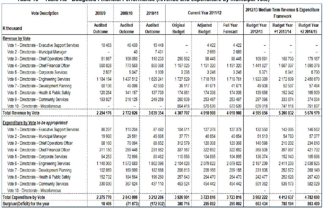 Table 19  - Table A3 - Budgeted Financial Performance (revenue and expenditure by municipal vote) 