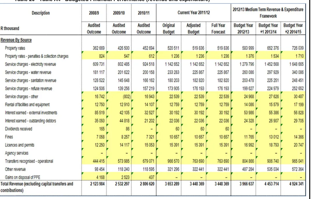 Table 20 - Tab ble A4 - Budgeted Financiaal Performancce (revenue an nd expenditurre) 