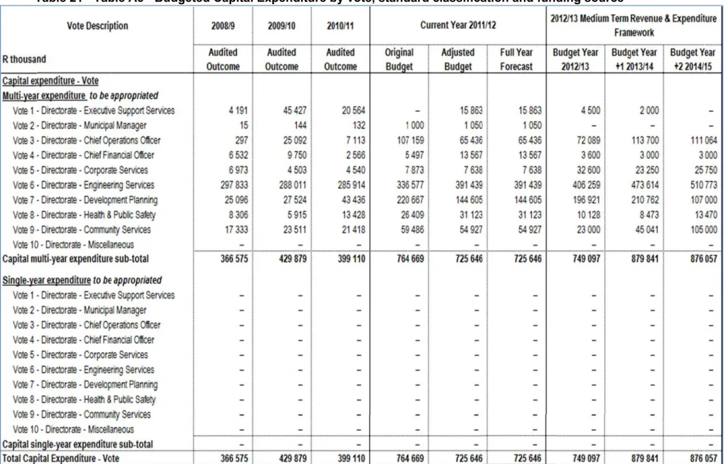 Table 21 - Tab ble A5 - Budgeted Capital E Expenditure b by vote, stand dard classificaation and fund ding source