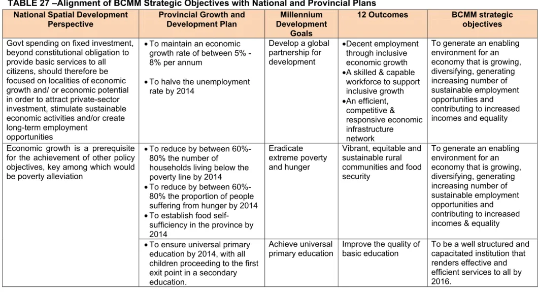 TABLE 27 –Alignment of BCMM Strategic Objectives with National and Provincial Plans  National Spatial Development 