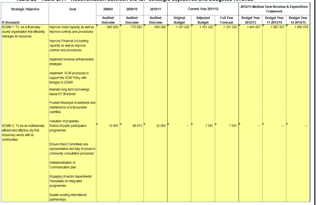 Table 28 - Table SA4 - Reconciliation between the IDP strategic objectives and budgeted revenue 