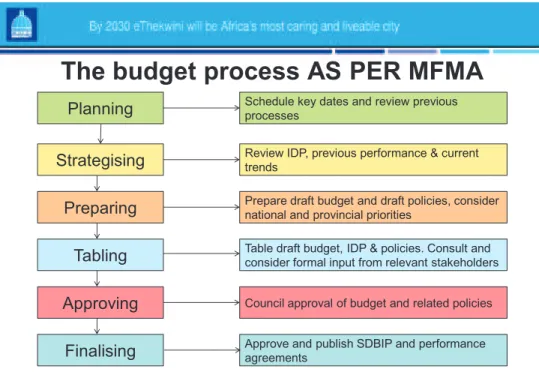 Table draft budget, IDP &amp; policies. Consult and  consider formal input from relevant stakeholders