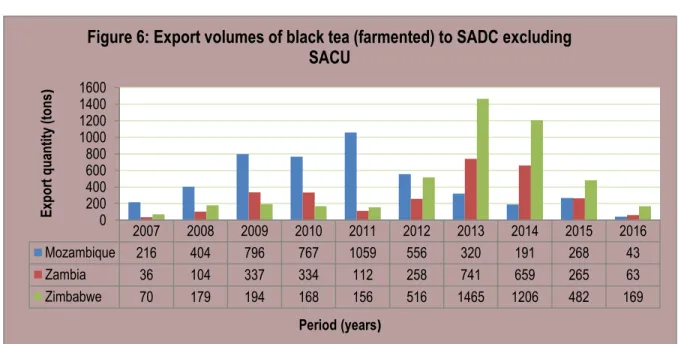 Figure 7 below depicts volumes of black tea exports (fermented) from South Africa to the Americas  from 2007 to 2016