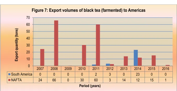 Figure  8  below  shows  volumes  of  black  tea  exports  (fermented)  from  South  Africa  to  Asia  between  2007 and 2016