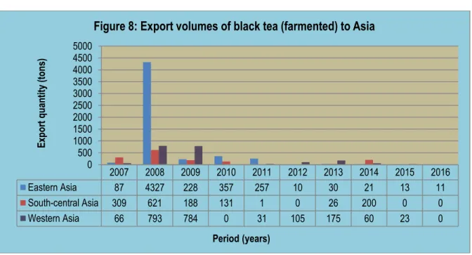 Figure 9 below depicts volumes of black tea exports (fermented) from South Africa to Europe between  2007 and 2016