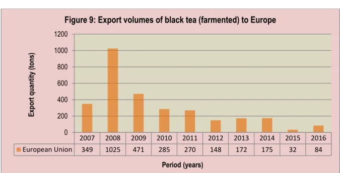 Figure 10 below illustrates volumes of black tea exports (fermented) from South Africa to the European  Union between 2007 and 2016