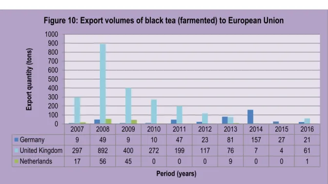 Figure  11  below  depicts  value  of  black  tea  (fermented)  exports  by  Provinces  of  South  Africa  to  the  world between 2007 and 2016