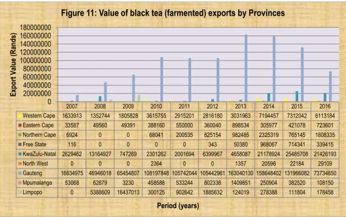 Figure 12 below depicts value of black tea (fermented) exports by Western Cape Province to the world  between 2007 and 2016
