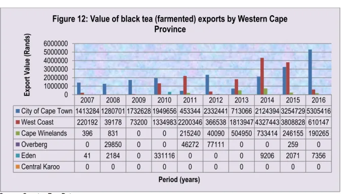 Figure 13 below depicts value of black tea (fermented) exports by Eastern Cape Province to the world  between 2007 and 2016