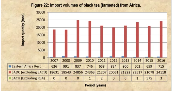 Figure  22  below  depicts  volumes  of  black  tea  imports  (fermented)  from  Africa  into  South  Africa  between 2007 and 2016
