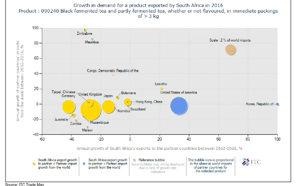 Figure 28: Growth in demand for black tea (fermented) exported from South Africa in 2016