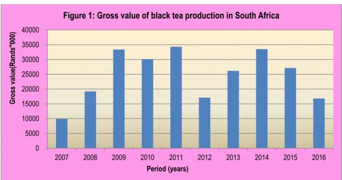 Figure 1: Gross value of black tea production in South Africa