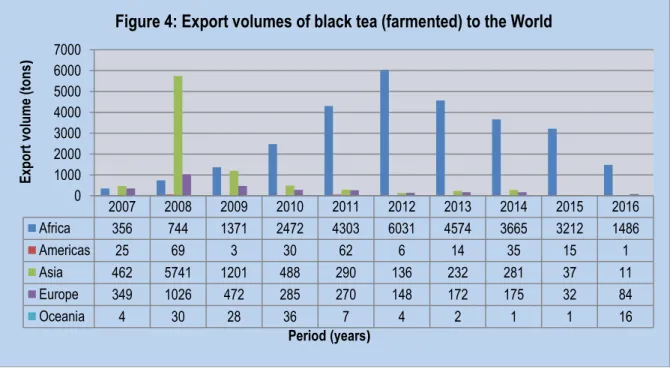 Figure 4 below indicates black tea exports volumes (fermented) from South Africa to various regions of  the world between 2007 and 2016